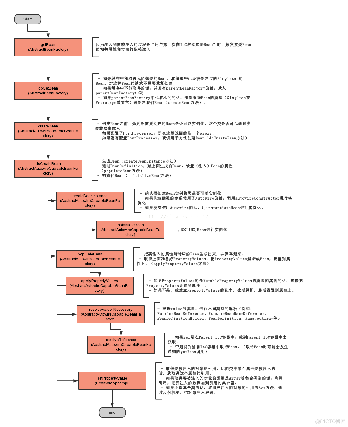 为什么spring依赖注入找不到resource spring依赖注入的作用_依赖注入