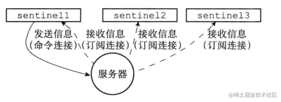 查看 哨兵 redis redis哨兵模式查看状态_redis