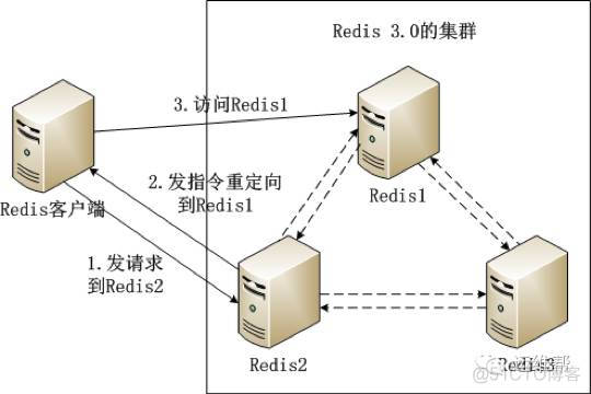 redis怎么把集群中所有的数据下载下来 redis集群取数据_客户端_04