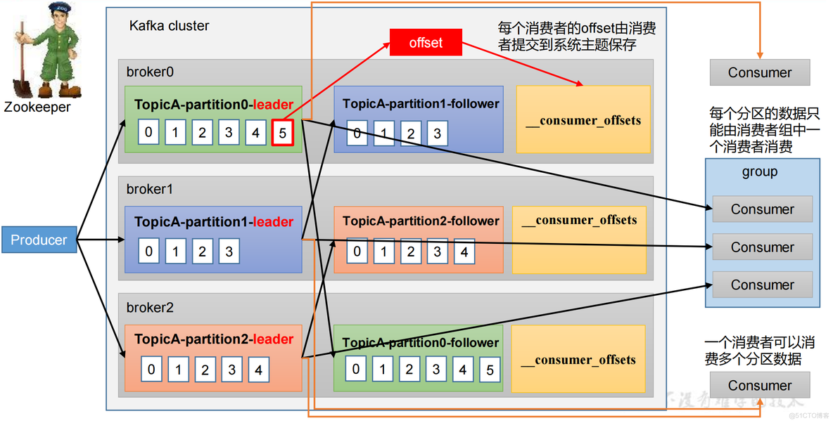 kafka如何一个主题被多个消费者消费 kafka多个消费者消费同一个partition_kafka_02