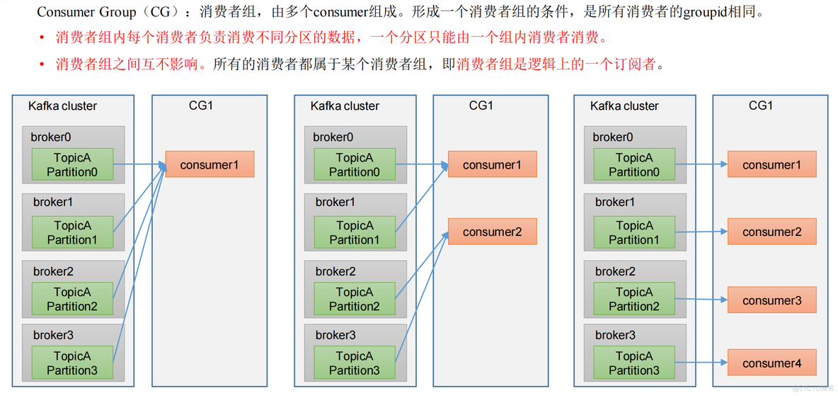 kafka如何一个主题被多个消费者消费 kafka多个消费者消费同一个partition_后端_03