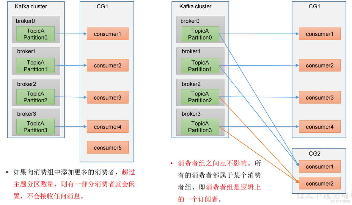 kafka如何一个主题被多个消费者消费 kafka多个消费者消费同一个partition_后端_04