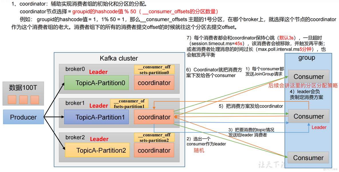 kafka如何一个主题被多个消费者消费 kafka多个消费者消费同一个partition_后端_05