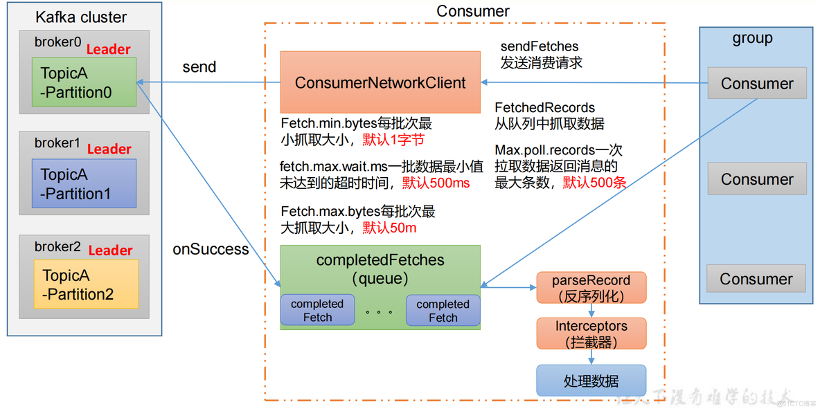 kafka如何一个主题被多个消费者消费 kafka多个消费者消费同一个partition_java_06