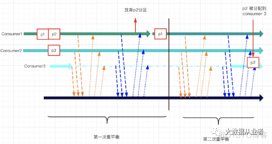 kafka如何一个主题被多个消费者消费 kafka多个消费者消费同一个partition_kafka_19