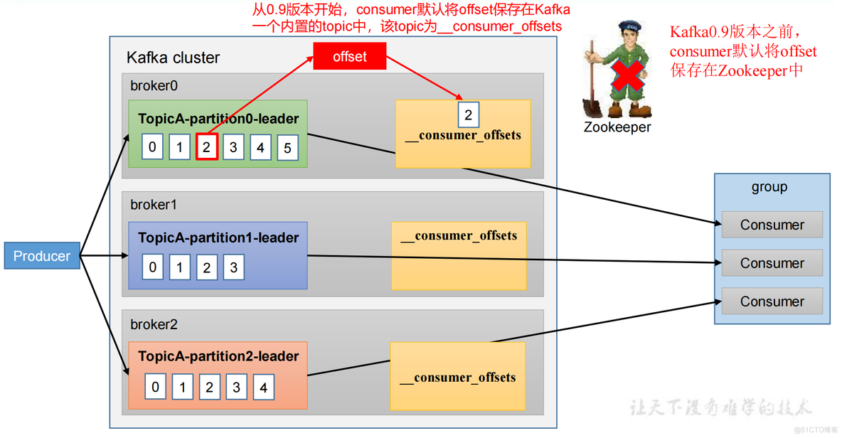 kafka如何一个主题被多个消费者消费 kafka多个消费者消费同一个partition_java_20