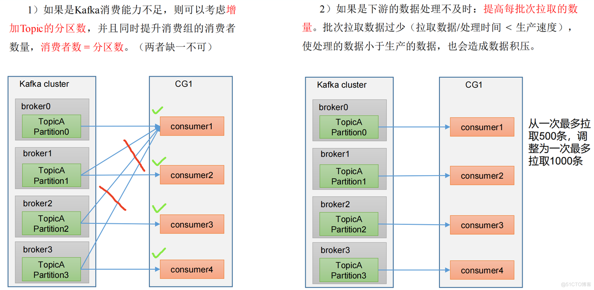 kafka如何一个主题被多个消费者消费 kafka多个消费者消费同一个partition_后端_28