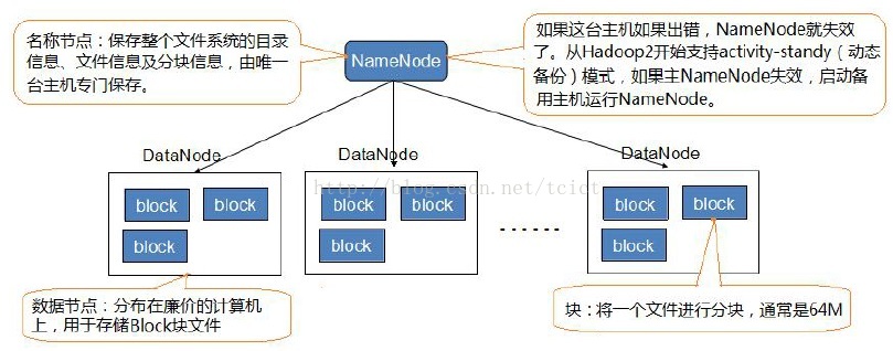 hdfs ec存储占比 hdfs存储单位_大数据