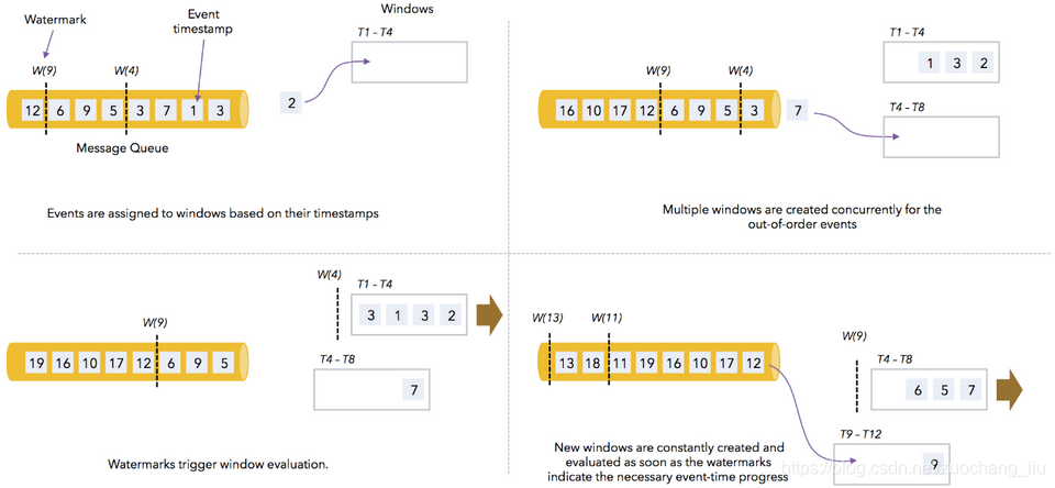 flink 将watermark存储到hbase中的好处 flink watermark作用_数据_08