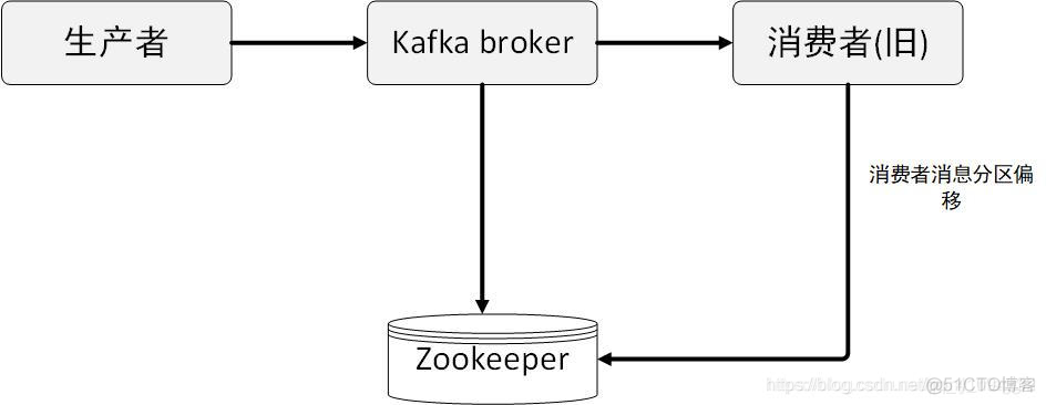 centos设置kafka开机启动 kafka怎么启动_centos设置kafka开机启动_06