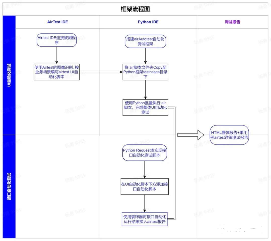 airtest ide循环if airtest如何重复脚本_airtest ide循环if