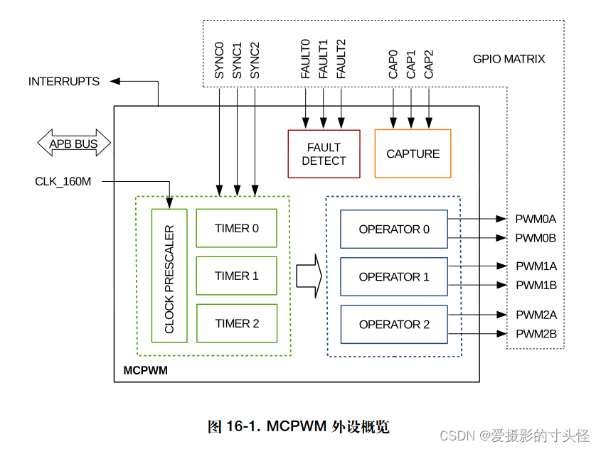 MCU驱动ESP32 AT程序 esp32 mcpwm_ESP32_02