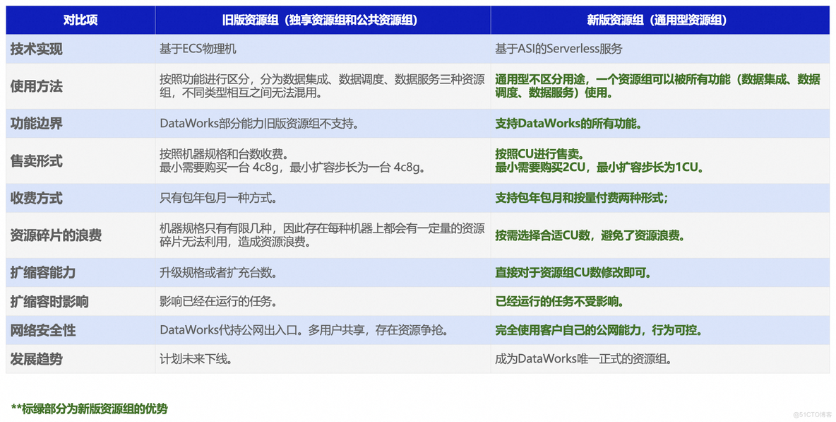 DataWorks重磅推出全新资源组2.0，实现低成本灵活付费和动态平滑扩缩容_sql_07