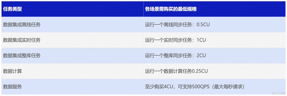 DataWorks重磅推出全新资源组2.0，实现低成本灵活付费和动态平滑扩缩容_数据_09