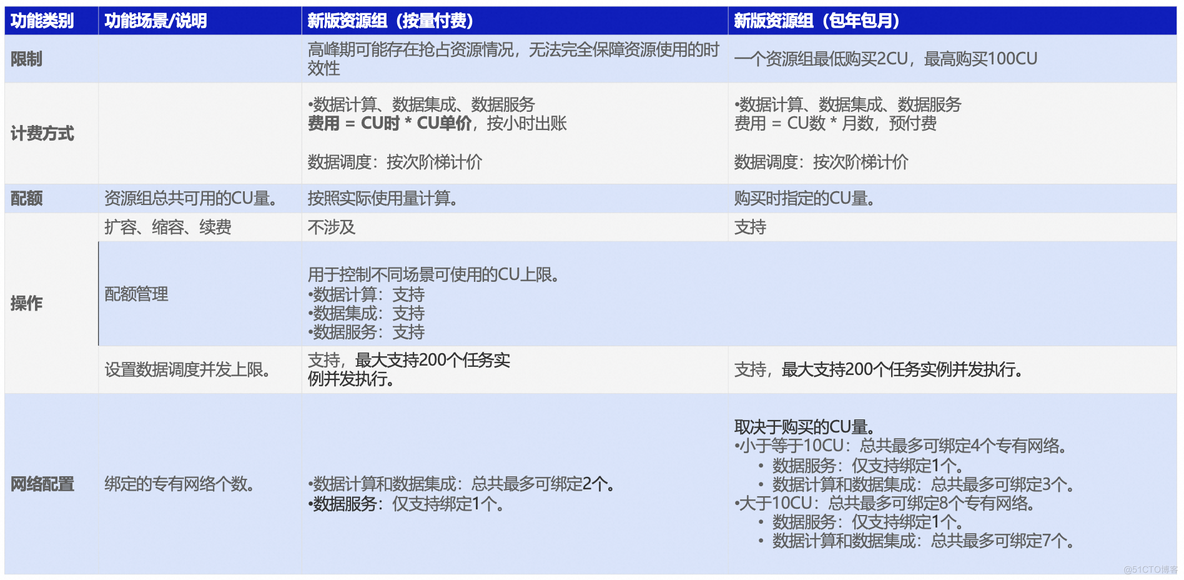 DataWorks重磅推出全新资源组2.0，实现低成本灵活付费和动态平滑扩缩容_dataworks_08