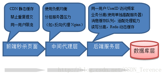 JAVA高可用高并发部署图 java高可用高并发面试_秒杀系统