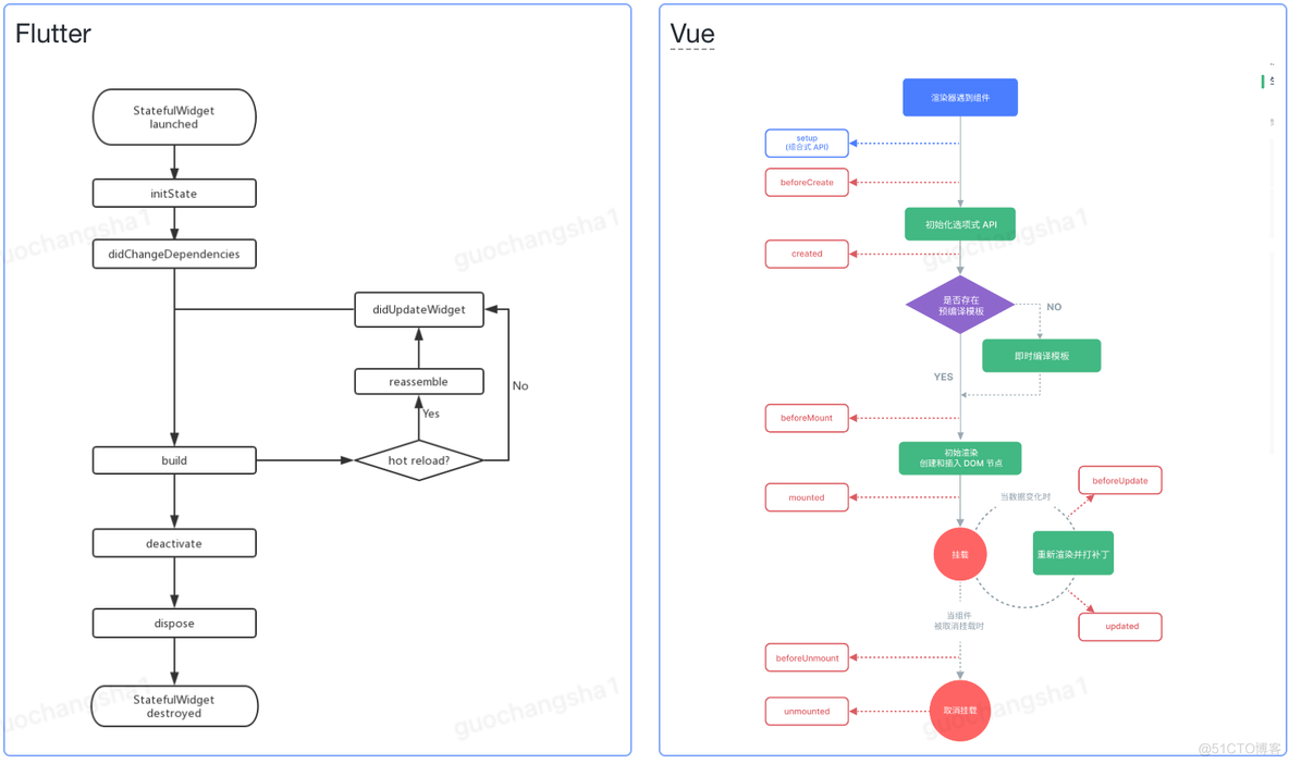 Cordova 对比flutter flutter和vue选择哪个_ci