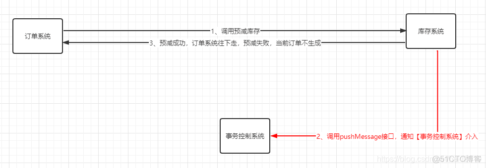 分布式事务终极解决方案_分布式