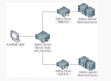 zabbix proxy清队列 zabbix proxy优化_开发工具