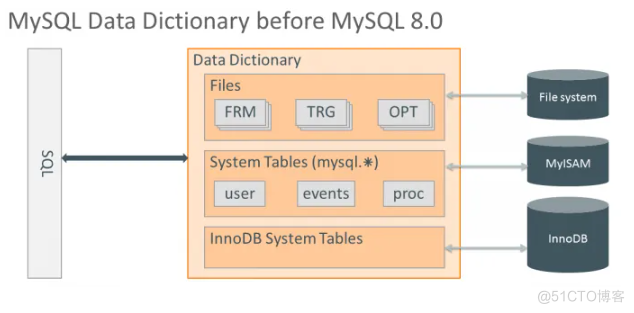 解读MySQL 8.0数据字典的初始化与启动_MySQL_02