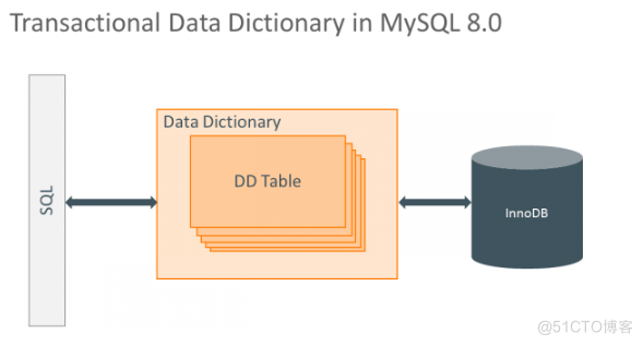 解读MySQL 8.0数据字典的初始化与启动_索引_03