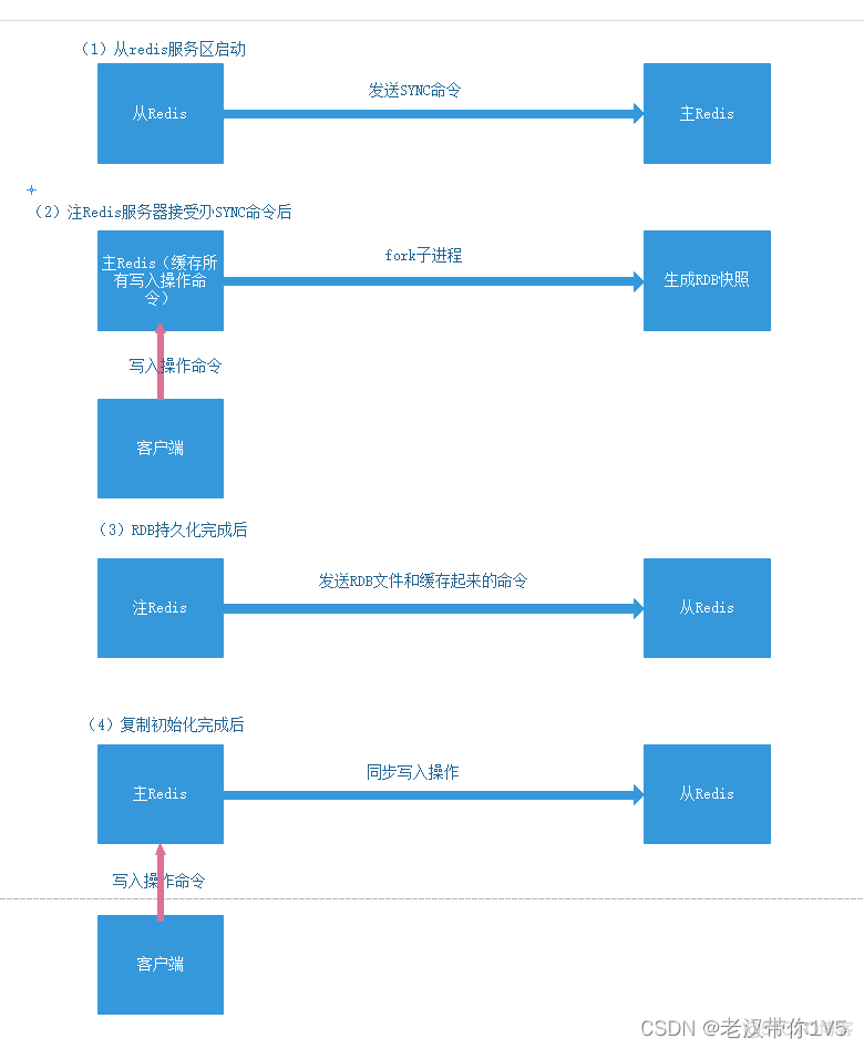 redis集群主备切换频繁 redis cluster 主从切换命令_redis集群主备切换频繁