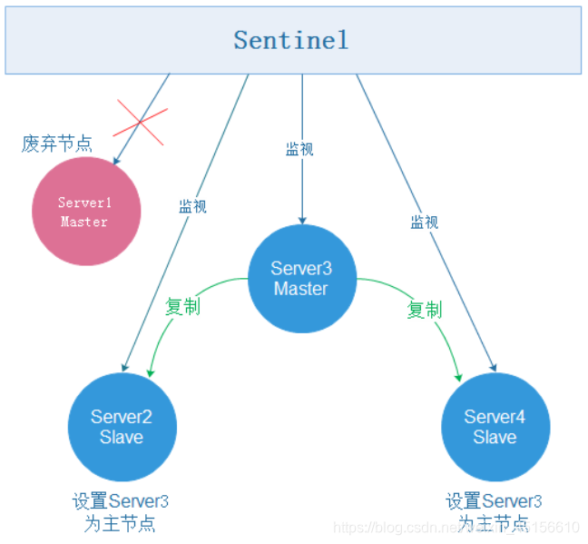 redis 集群 dump文件 redis集群down_Redis_04