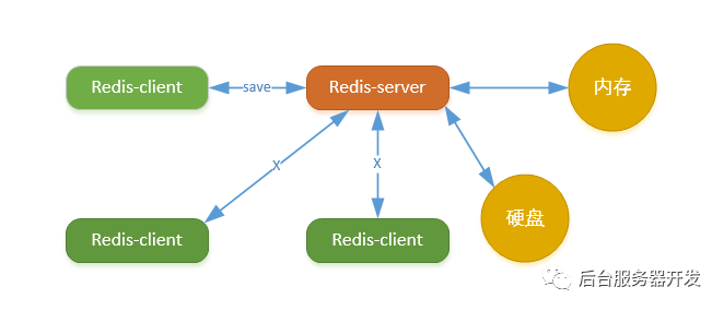 redis stream数量 redis stream 性能_redis stream数量_02