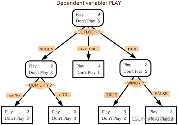 python基于id3算法的实验 id3算法代码_python基于id3算法的实验