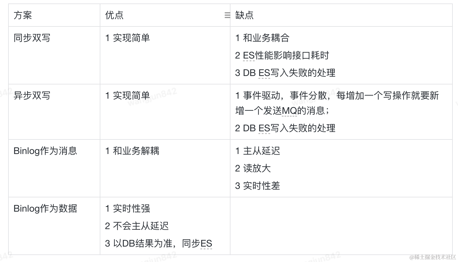 分库分表后复杂查询的应对之道：基于DTS实时性ES宽表构建技术实践_解决方案_05