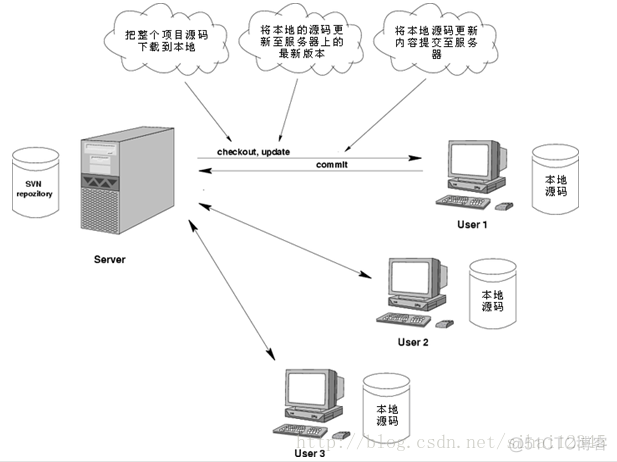 java实现类似svn功能表设计 java操作svn_svn