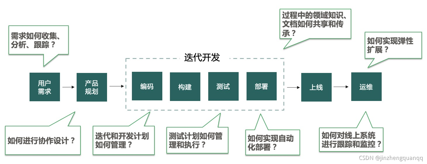 devops设计 devops具体做什么_研发过程