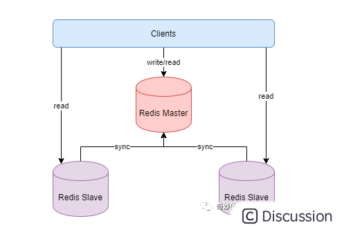 another redis desktop manager 怎么操作redis集群 redis怎么做集群_数据库