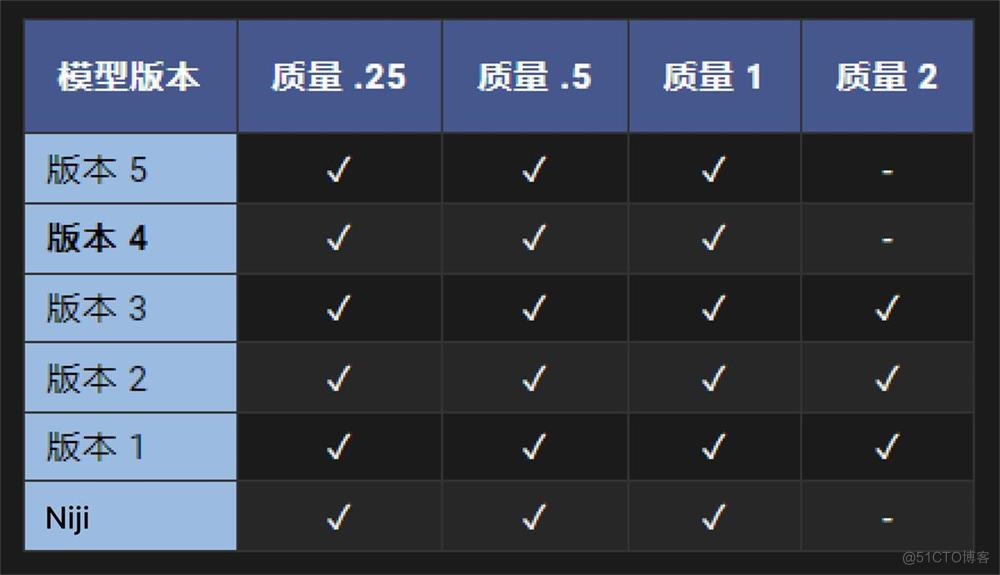 Midjourney使用基础教程_参数设置_94