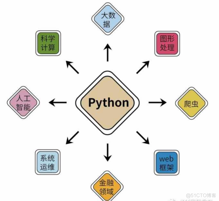 python如何让每条消息包含相同的问候语但开头为相应朋友的姓名 python问候自己_开发语言_02