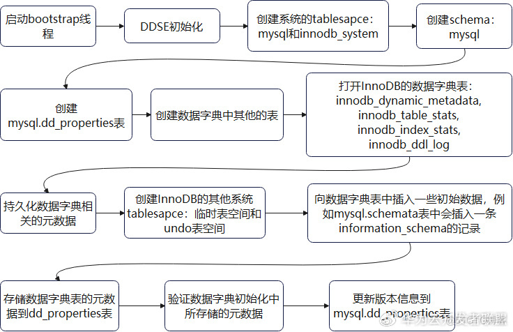 解读MySQL 8.0数据字典的初始化与启动_索引_06