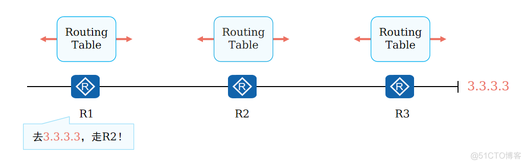 ospf路由通告命令 ospf 路由汇总命令_OSPF_02