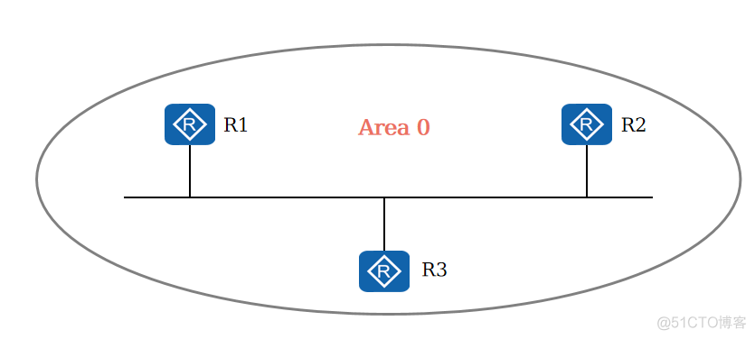 ospf路由通告命令 ospf 路由汇总命令_程序人生_04