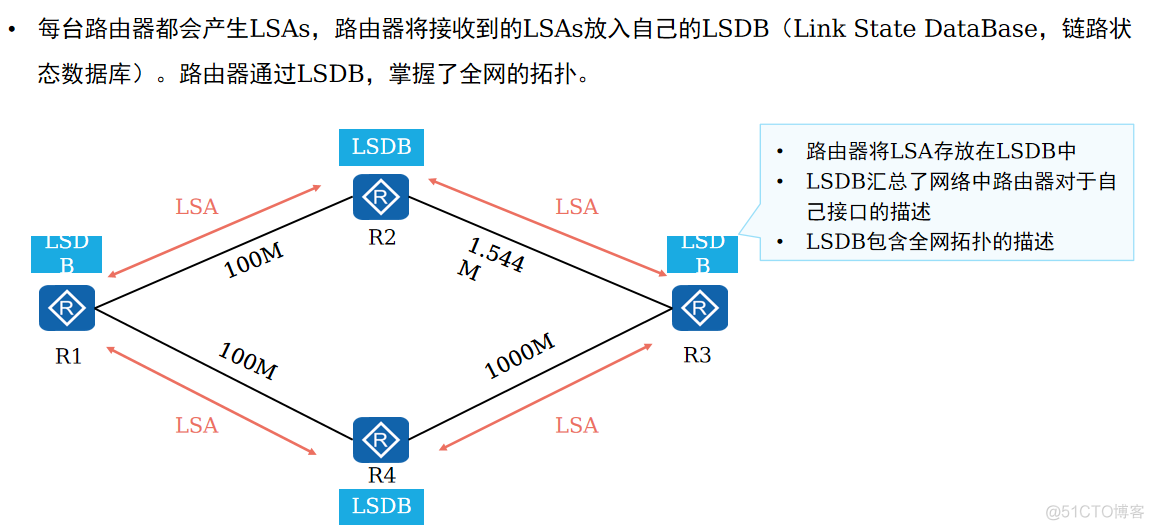 ospf路由通告命令 ospf 路由汇总命令_链路_11