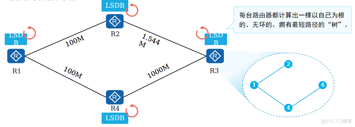 ospf路由通告命令 ospf 路由汇总命令_路由表_12