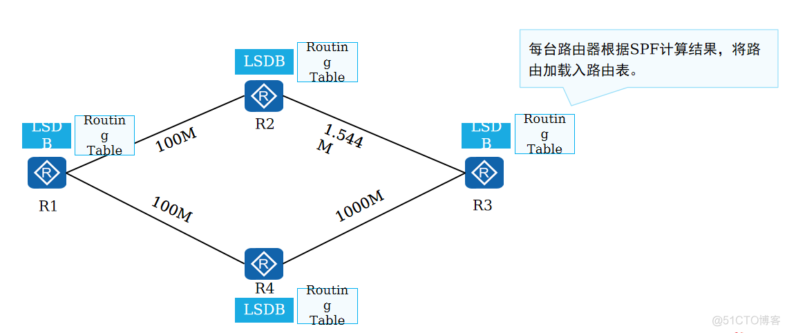 ospf路由通告命令 ospf 路由汇总命令_ospf路由通告命令_13