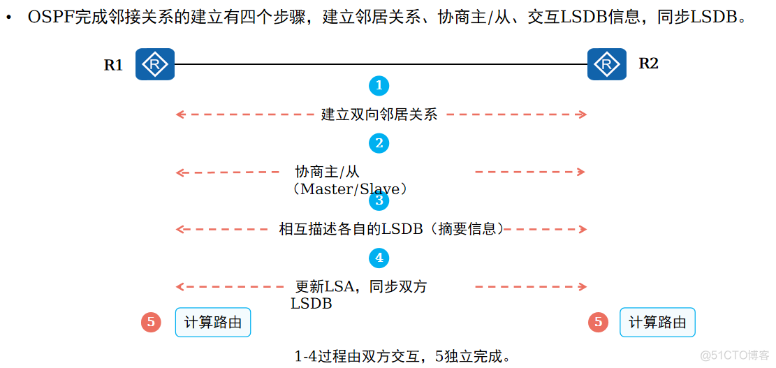 ospf路由通告命令 ospf 路由汇总命令_路由表_15