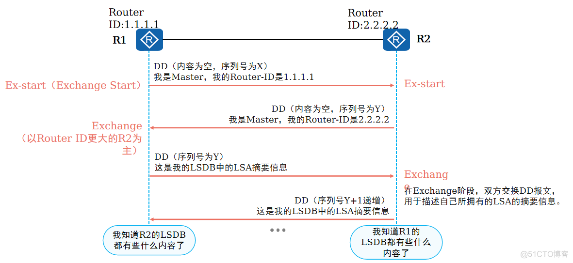 ospf路由通告命令 ospf 路由汇总命令_OSPF_17