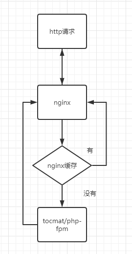 nginx设置不走缓存 nginx 设置html不缓存_nginx