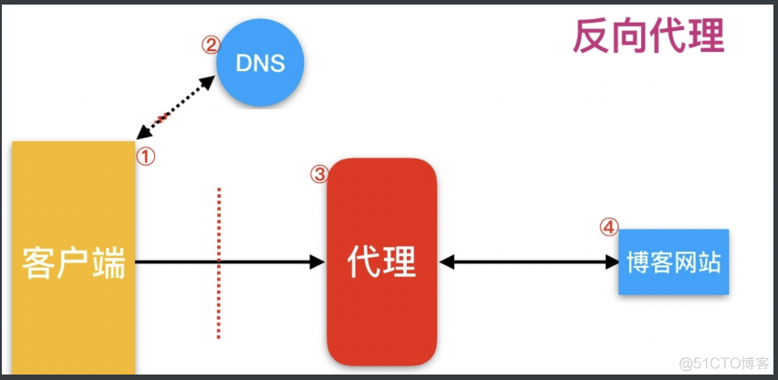 nginx proxy_pass 反向代理实时流m3u8 nginx反向代理服务_nginx_05