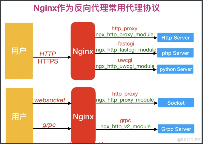 nginx proxy_pass 反向代理实时流m3u8 nginx反向代理服务_运维_07