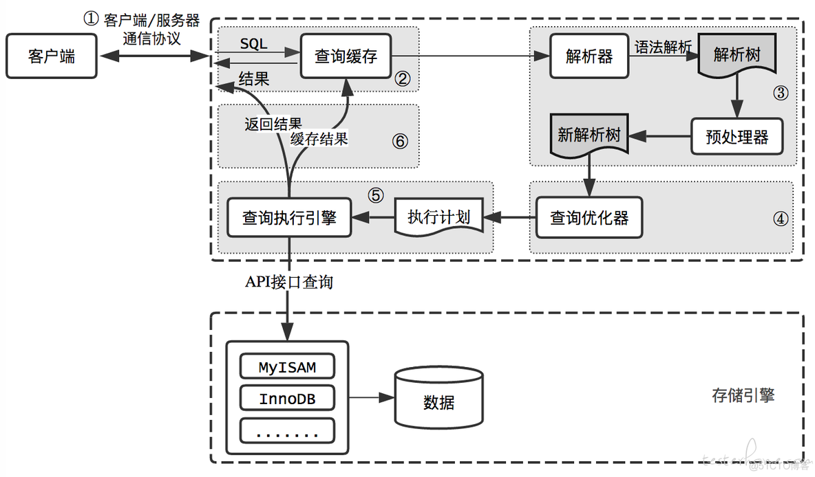 mysql 表数据量非常大的时候添加字段可以吗 mysql 表增加字段语句_查询缓存_02