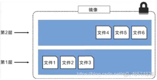 docker退出已登录用户 docker退出状态255_centos_30