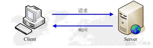 使用python请求接口报错500 python 请求_服务器