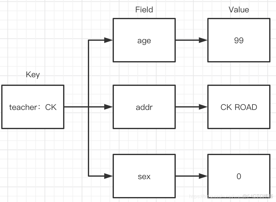 redis存Hash数据结构是怎么存的 redis string hash存储量对比_redis_05